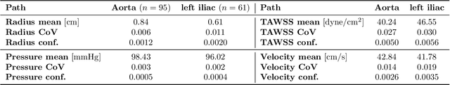 Figure 2 for Geometric Uncertainty in Patient-Specific Cardiovascular Modeling with Convolutional Dropout Networks