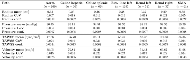 Figure 4 for Geometric Uncertainty in Patient-Specific Cardiovascular Modeling with Convolutional Dropout Networks