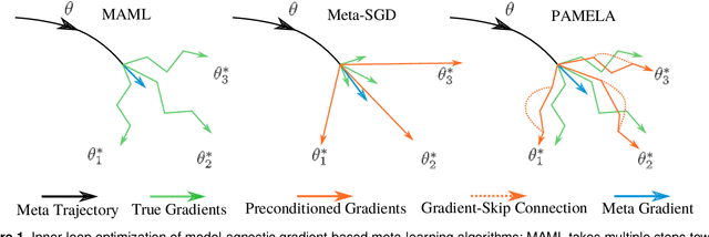 Figure 1 for Meta-learning the Learning Trends Shared Across Tasks