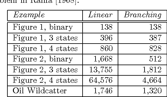 Figure 2 for Dynamic programming in in uence diagrams with decision circuits