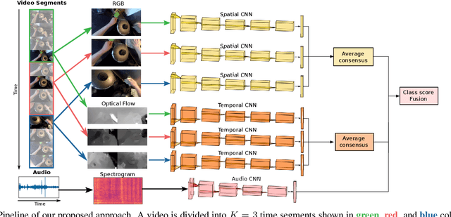 Figure 3 for Seeing and Hearing Egocentric Actions: How Much Can We Learn?