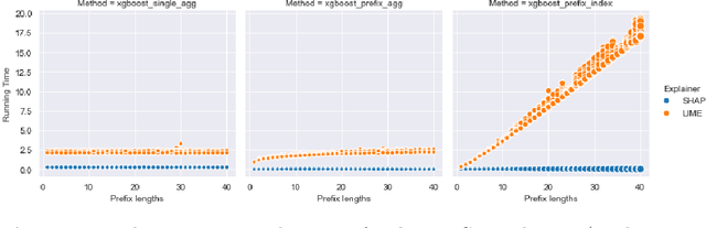 Figure 2 for Evaluating Explainable Methods for Predictive Process Analytics: A Functionally-Grounded Approach