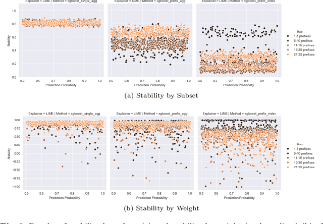 Figure 3 for Evaluating Explainable Methods for Predictive Process Analytics: A Functionally-Grounded Approach