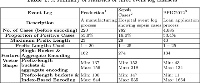 Figure 1 for Evaluating Explainable Methods for Predictive Process Analytics: A Functionally-Grounded Approach