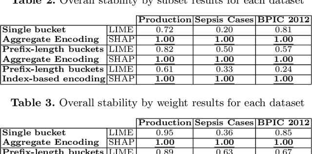 Figure 4 for Evaluating Explainable Methods for Predictive Process Analytics: A Functionally-Grounded Approach