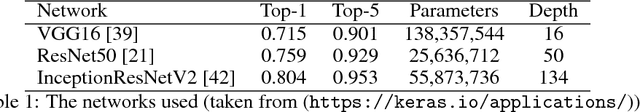 Figure 2 for Why do deep convolutional networks generalize so poorly to small image transformations?