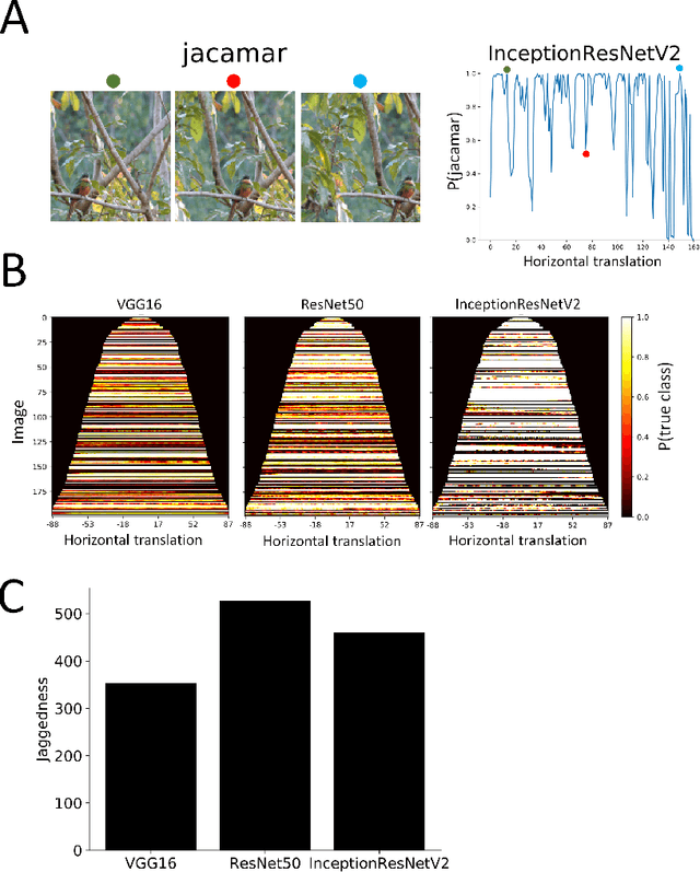 Figure 4 for Why do deep convolutional networks generalize so poorly to small image transformations?