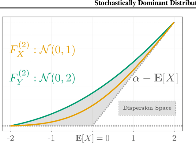 Figure 1 for Stochastically Dominant Distributional Reinforcement Learning