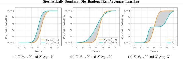 Figure 2 for Stochastically Dominant Distributional Reinforcement Learning