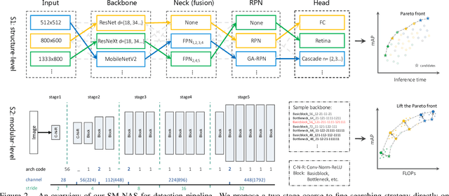 Figure 3 for SM-NAS: Structural-to-Modular Neural Architecture Search for Object Detection