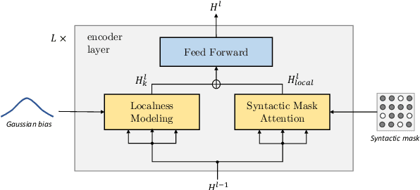 Figure 1 for Enhancing Pre-trained Models with Text Structure Knowledge for Question Generation