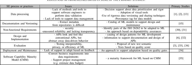 Figure 2 for Machine Learning Model Development from a Software Engineering Perspective: A Systematic Literature Review
