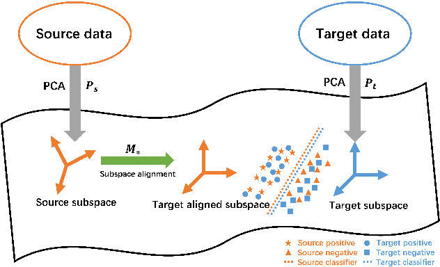 Figure 1 for Quantum subspace alignment for domain adaptation