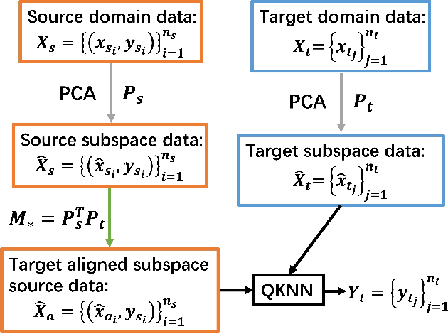 Figure 2 for Quantum subspace alignment for domain adaptation