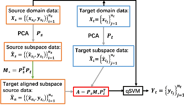 Figure 3 for Quantum subspace alignment for domain adaptation