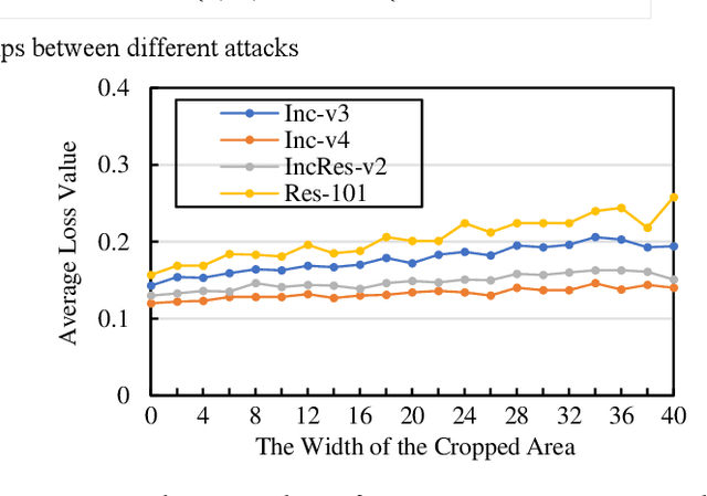 Figure 2 for Adversarial example generation with AdaBelief Optimizer and Crop Invariance