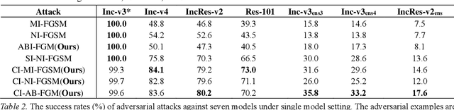 Figure 3 for Adversarial example generation with AdaBelief Optimizer and Crop Invariance