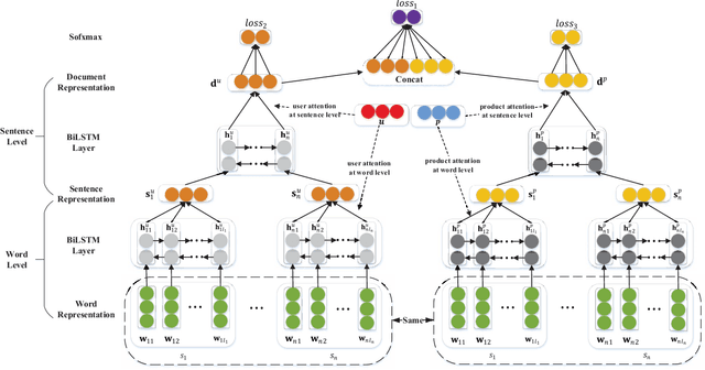 Figure 1 for Improving Review Representations with User Attention and Product Attention for Sentiment Classification