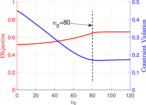 Figure 1 for Conservative Stochastic Optimization with Expectation Constraints