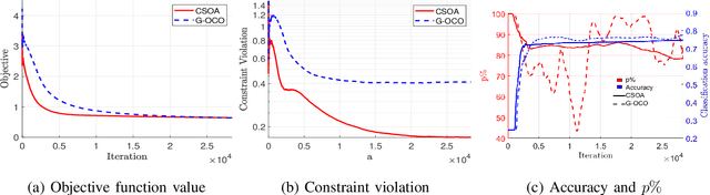Figure 2 for Conservative Stochastic Optimization with Expectation Constraints