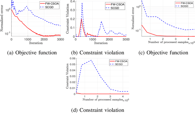 Figure 3 for Conservative Stochastic Optimization with Expectation Constraints