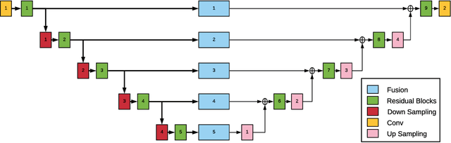 Figure 1 for A fully 3D multi-path convolutional neural network with feature fusion and feature weighting for automatic lesion identification in brain MRI images