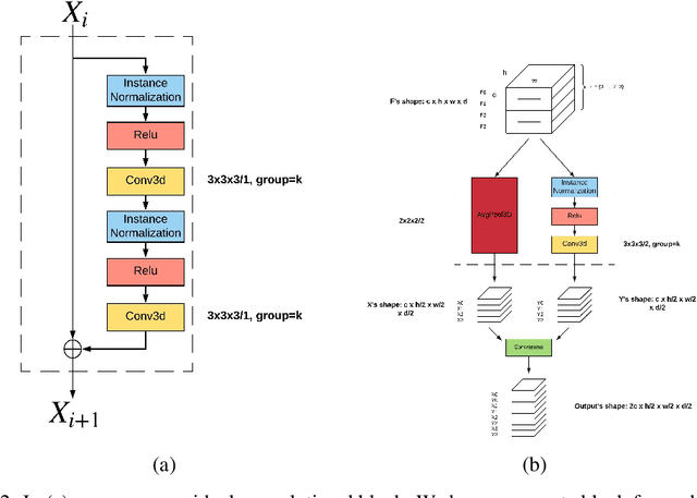 Figure 3 for A fully 3D multi-path convolutional neural network with feature fusion and feature weighting for automatic lesion identification in brain MRI images