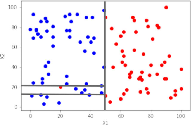 Figure 1 for A Novel Hyperparameter-free Approach to Decision Tree Construction that Avoids Overfitting by Design