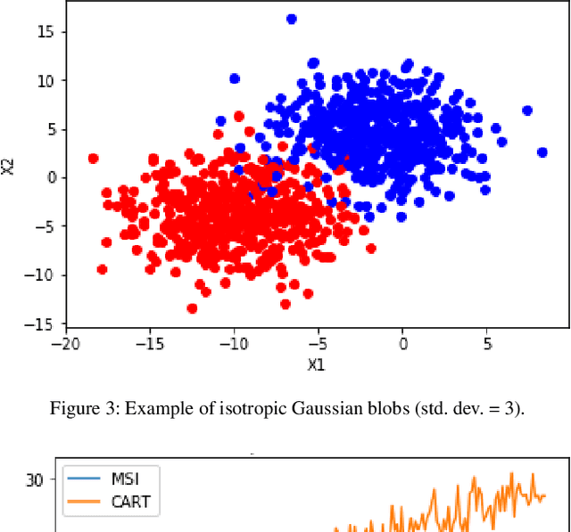 Figure 2 for A Novel Hyperparameter-free Approach to Decision Tree Construction that Avoids Overfitting by Design