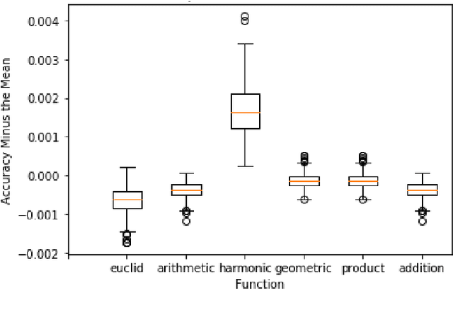 Figure 4 for A Novel Hyperparameter-free Approach to Decision Tree Construction that Avoids Overfitting by Design