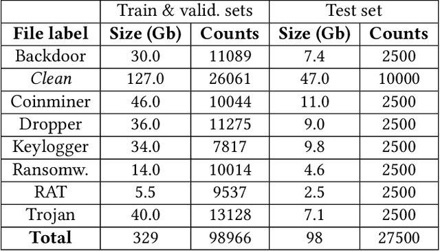 Figure 1 for Quo Vadis: Hybrid Machine Learning Meta-Model based on Contextual and Behavioral Malware Representations