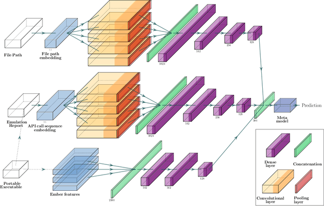 Figure 4 for Quo Vadis: Hybrid Machine Learning Meta-Model based on Contextual and Behavioral Malware Representations