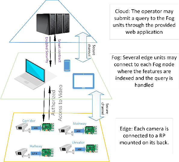 Figure 1 for I-ViSE: Interactive Video Surveillance as an Edge Service using Unsupervised Feature Queries