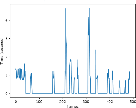 Figure 2 for I-ViSE: Interactive Video Surveillance as an Edge Service using Unsupervised Feature Queries
