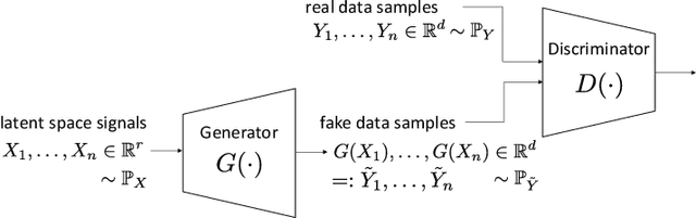 Figure 1 for Wasserstein GAN Can Perform PCA