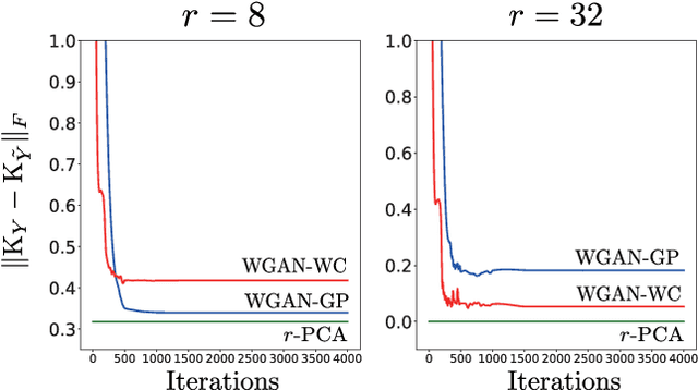 Figure 2 for Wasserstein GAN Can Perform PCA