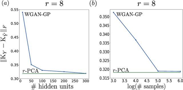 Figure 3 for Wasserstein GAN Can Perform PCA