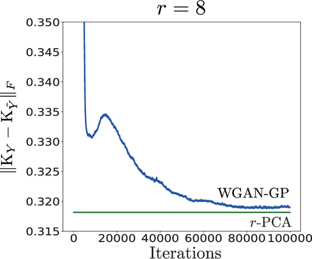 Figure 4 for Wasserstein GAN Can Perform PCA