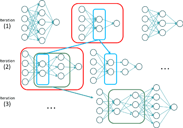 Figure 1 for A greedy constructive algorithm for the optimization of neural network architectures