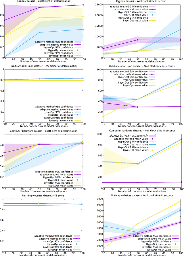 Figure 3 for A greedy constructive algorithm for the optimization of neural network architectures