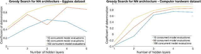 Figure 4 for A greedy constructive algorithm for the optimization of neural network architectures