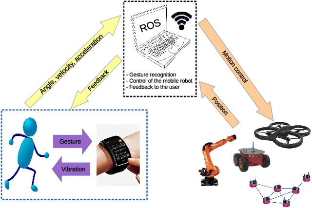 Figure 1 for Interacting With a Mobile Robot with a Natural Infrastructure-Less Interface