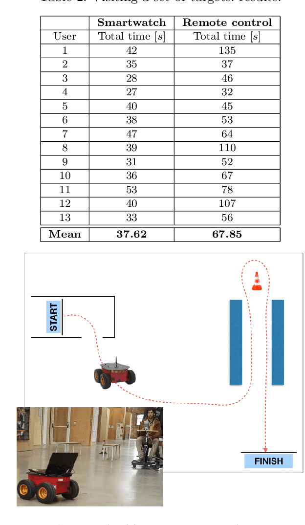 Figure 4 for Interacting With a Mobile Robot with a Natural Infrastructure-Less Interface