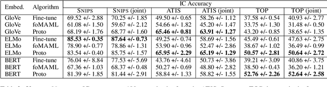 Figure 4 for Learning to Classify Intents and Slot Labels Given a Handful of Examples
