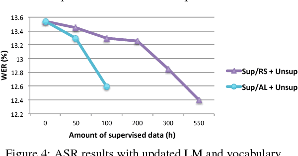 Figure 4 for Active and Semi-Supervised Learning in ASR: Benefits on the Acoustic and Language Models