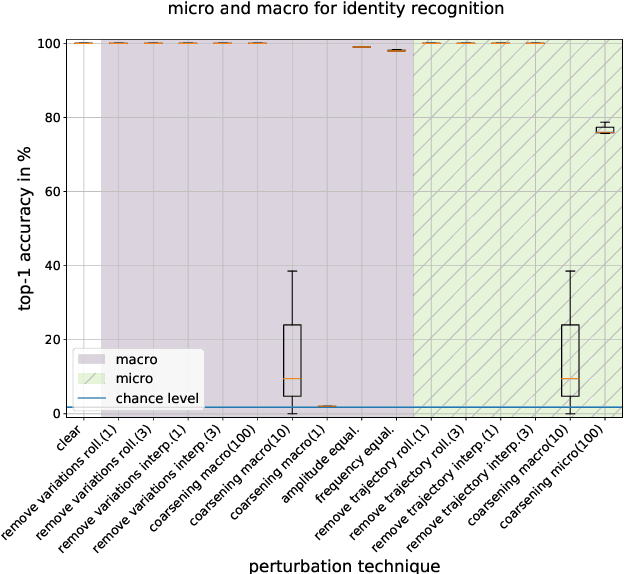 Figure 4 for Understanding person identification via gait