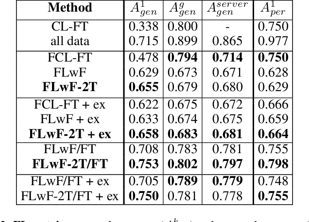 Figure 4 for A distillation-based approach integrating continual learning and federated learning for pervasive services