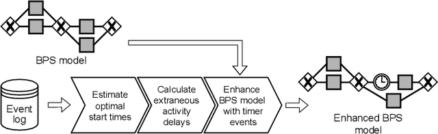 Figure 2 for Modeling Extraneous Activity Delays in Business Process Simulation