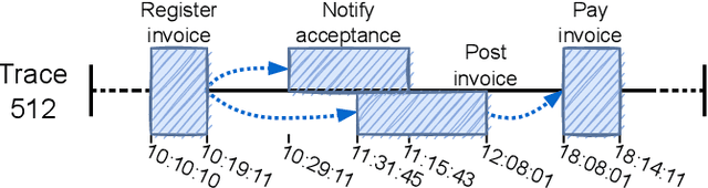Figure 3 for Modeling Extraneous Activity Delays in Business Process Simulation