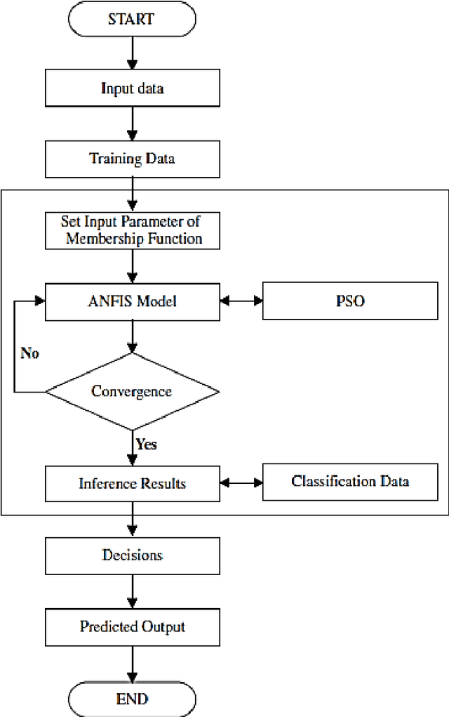 Figure 3 for Developing an ANFIS PSO Model to Estimate Mercury Emission in Combustion Flue Gases